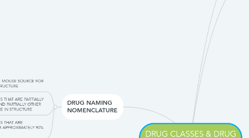 Mind Map: DRUG CLASSES & DRUG NOMENCLATURE