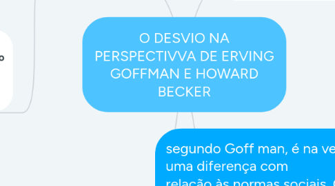 Mind Map: O DESVIO NA PERSPECTIVVA DE ERVING GOFFMAN E HOWARD BECKER