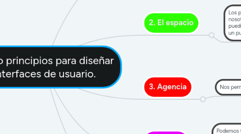 Mind Map: Cinco principios para diseñar interfaces de usuario.