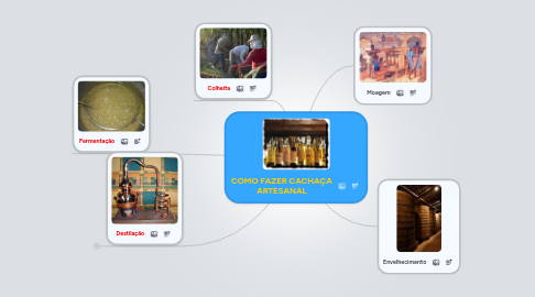 Mind Map: COMO FAZER CACHAÇA ARTESANAL