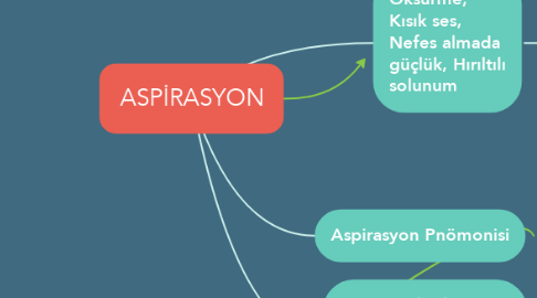 Mind Map: ASPİRASYON