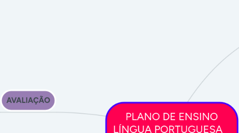 Mind Map: PLANO DE ENSINO LÍNGUA PORTUGUESA 8º A
