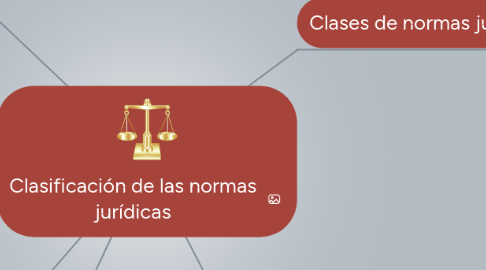 Mind Map: Clasificación de las normas jurídicas