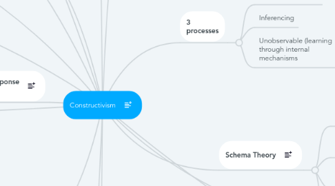 Mind Map: Constructivism