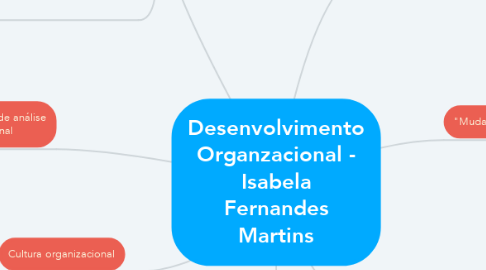 Mind Map: Desenvolvimento Organzacional - Isabela Fernandes Martins