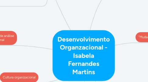 Mind Map: Desenvolvimento Organzacional - Isabela Fernandes Martins