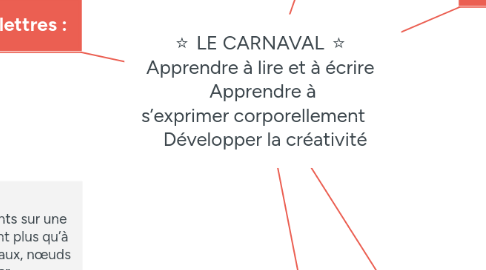 Mind Map: ⭐️ LE CARNAVAL ⭐️  Apprendre à lire et à écrire  Apprendre à s’exprimer corporellement      Développer la créativité