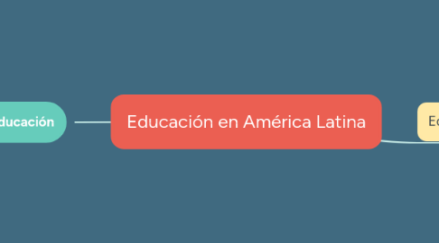 Mind Map: Educación en América Latina