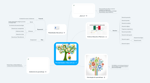 Mind Map: Modalidades Educativas