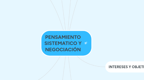 Mind Map: PENSAMIENTO SISTEMATICO Y NEGOCIACIÓN