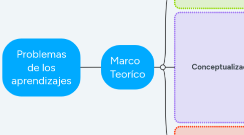 Mind Map: Pilares de la educación