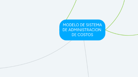 Mind Map: MODELO DE SISTEMA DE ADMINISTRACION DE COSTOS