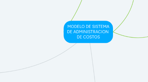 Mind Map: MODELO DE SISTEMA DE ADMINISTRACION  DE COSTOS