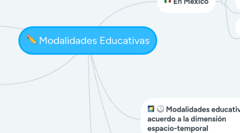 Mind Map: Modalidades Educativas