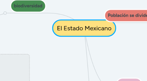 Mind Map: El Estado Mexicano