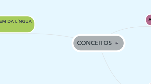 Mind Map: CONCEITOS