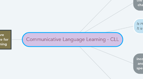 Mind Map: Communicative Language Learning - CLL