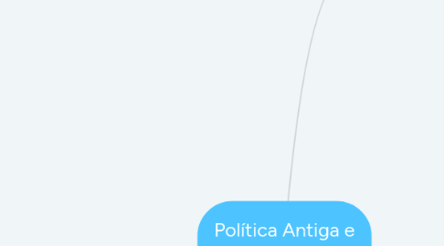 Mind Map: Política Antiga e Medieval