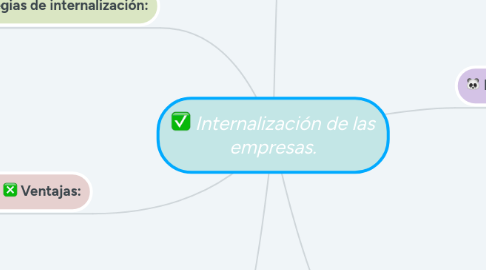 Mind Map: Internalización de las empresas.