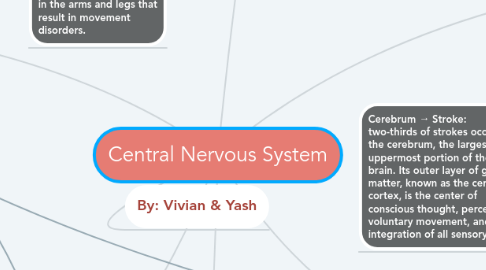 Mind Map: Central Nervous System