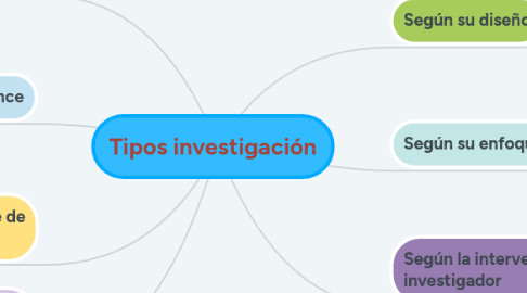 Mind Map: Tipos investigación