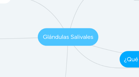 Mind Map: Glándulas Salivales