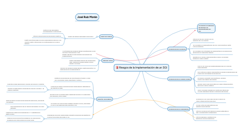 Mind Map: Riesgos de la Implementación de un SGI