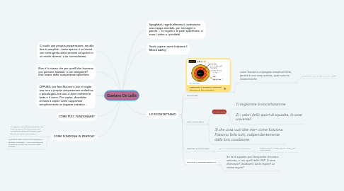 Mind Map: Gaetano De Lellis