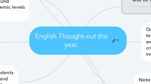 Mind Map: English Thought-out the year.