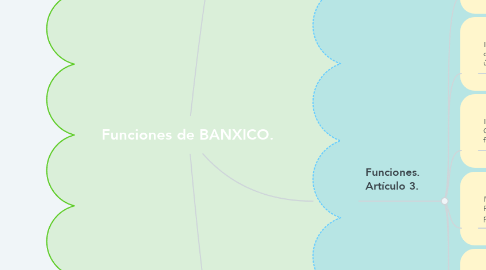 Mind Map: Funciones de BANXICO.