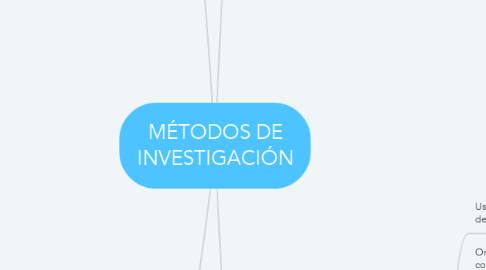 Mind Map: MÉTODOS DE INVESTIGACIÓN