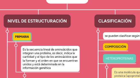 Mind Map: PROTEINAS