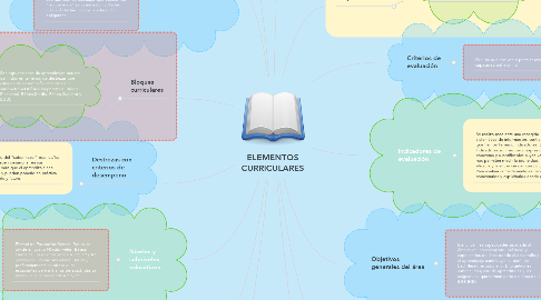 Mind Map: ELEMENTOS CURRICULARES