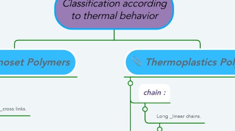 Mind Map: Classification according to thermal behavior