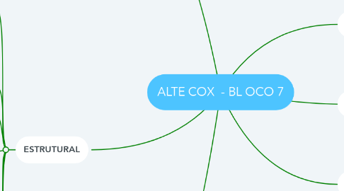 Mind Map: ALTE COX  - BL OCO 7
