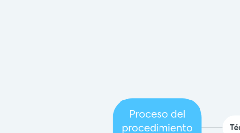 Mind Map: Proceso del procedimiento legislativo