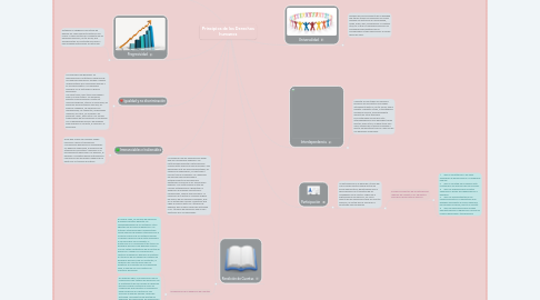 Mind Map: Principios de los Derechos humanos