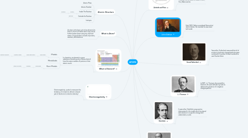 Mind Map: ATOMS