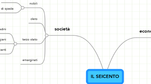 Mind Map: IL SEICENTO