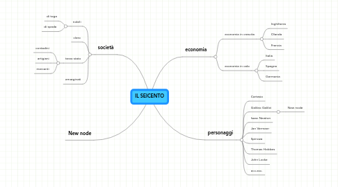 Mind Map: IL SEICENTO