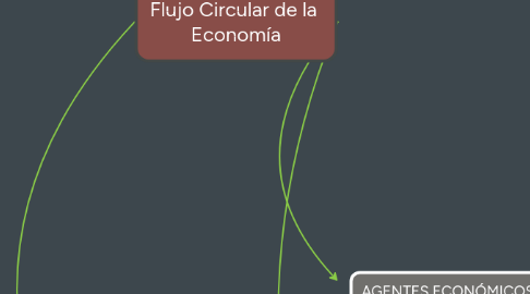 Mind Map: Flujo Circular de la Economía