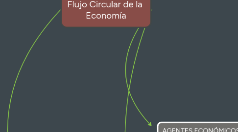 Mind Map: Flujo Circular de la  Economía