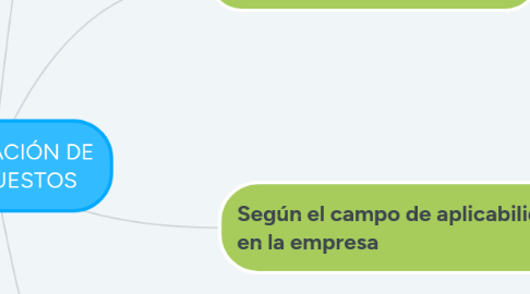 Mind Map: CLASIFICACIÓN DE COSTOS