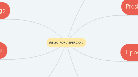 Mind Map: RIEGO POR ASPERCIÓN