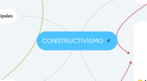 Mind Map: CONSTRUCTIVISMO