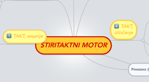 Mind Map: ŠTIRITAKTNI MOTOR