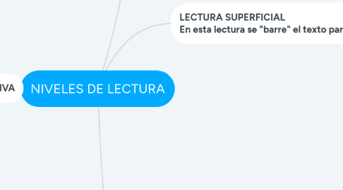 Mind Map: NIVELES DE LECTURA