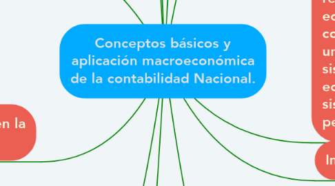 Mind Map: Conceptos básicos y aplicación macroeconómica de la contabilidad Nacional.