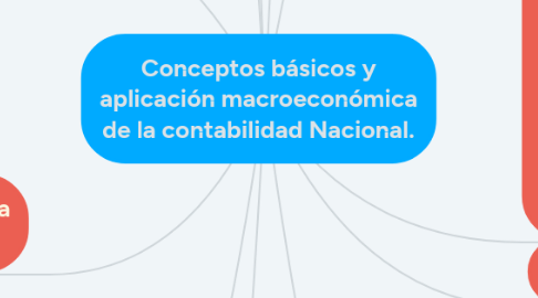 Mind Map: Conceptos básicos y aplicación macroeconómica de la contabilidad Nacional.