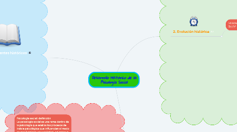 Mind Map: Desarrollo Histórico de la Psicología Social